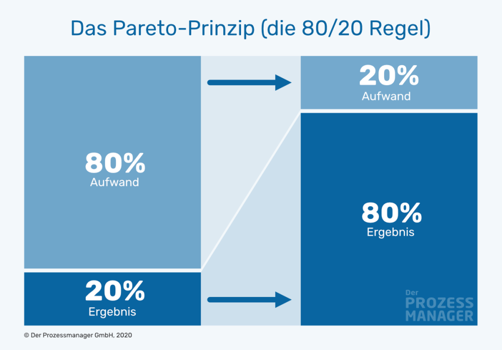 Paretoprinzip_Infografik.png