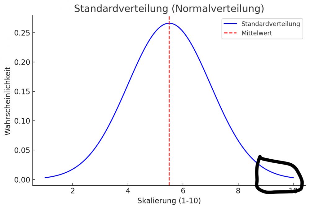 Standardverteilung (Normalverteilung).png